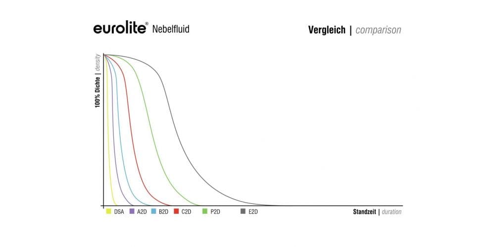 Eurolite Smoke Fluid E2D extreme 1l Líquido de Humo Smoke Fluid E2D extreme 1l